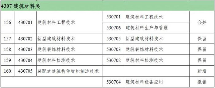 高等職業(yè)教育?？菩屡f專業(yè)對照表0.jpg